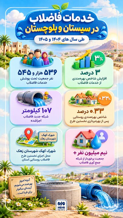 اینفوگرافیک؛ خدمات فاضلاب شهری و روستایی در سیستان و بلوچستان