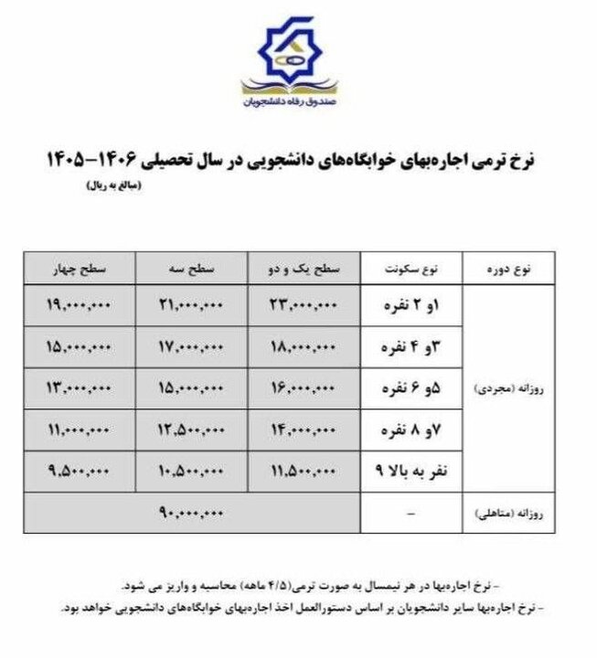 نرخ اجاره‌بهای خوابگاه‌های دانشجویی در سال تحصیلی ۱۴۰۵–۱۴۰۶ اعلام شد