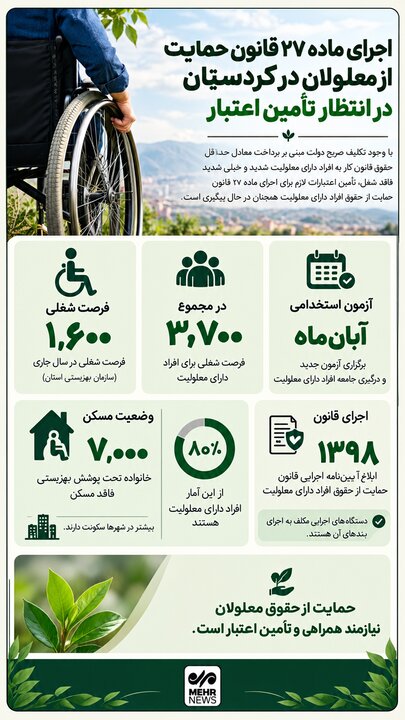 اینفوگرافیک؛پیش‌بینی ۳۷۰۰ فرصت شغلی برای افراد دارای معلولیت کردستان
