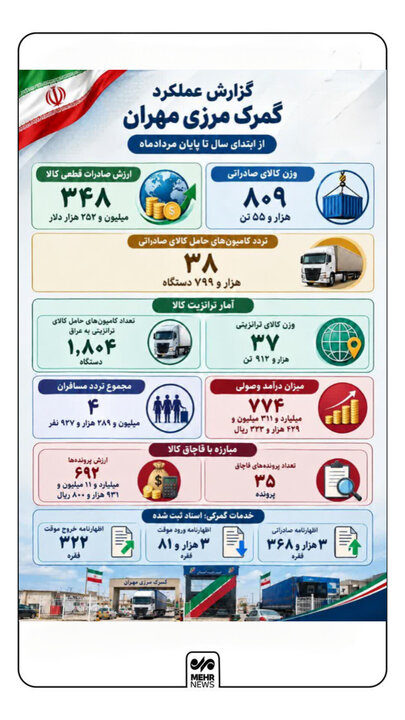 اینفوگرافیک؛ وضعیت صادرات کالا در مرز مهران