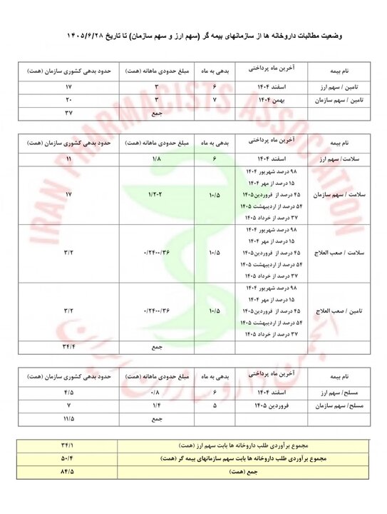جدول مطالبات داروخانه‌ها منتشر شد