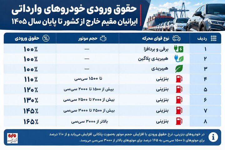حقوق ورودی خودروهای وارداتی ایرانیان مقیم خارج چقدر است؟
