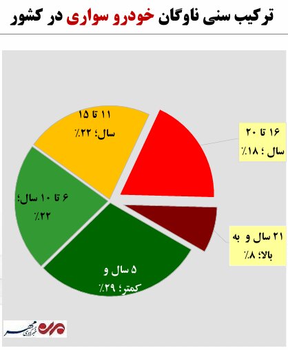 تردد ۲ میلیون خودروی بالای ۲۱ سال در کشور+ جزئیات