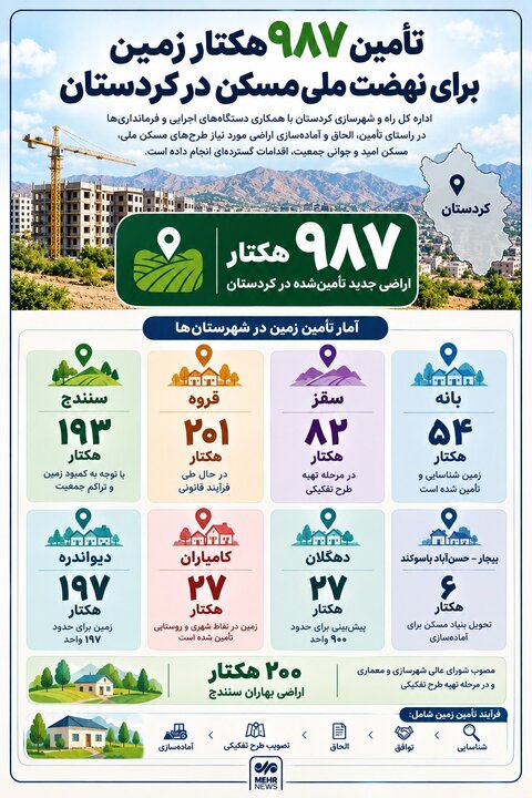 اینفوگرافیک؛ تامین ۹۸۷ هکتار اراضی برای احداث مسکن ملی در کردستان