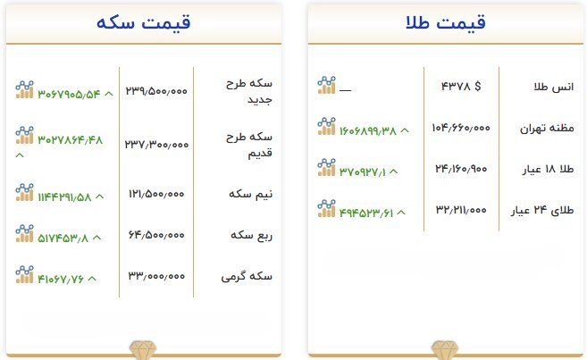 قیمت طلا و سکه امروز ۲۹ شهریور؛ سکه در مرز ۲۴۰ میلیون تومان