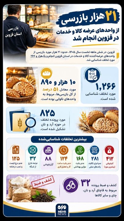 اینفوگرافیک؛ ۲۱ هزار بازرسی از واحدهای عرضه کالا و خدمات در قزوین