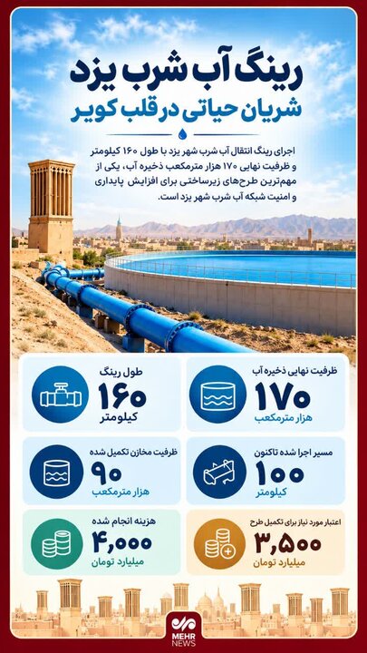 اینفوگرافیک؛ رینگ آب شرب یزد در مسیر تکمیل
