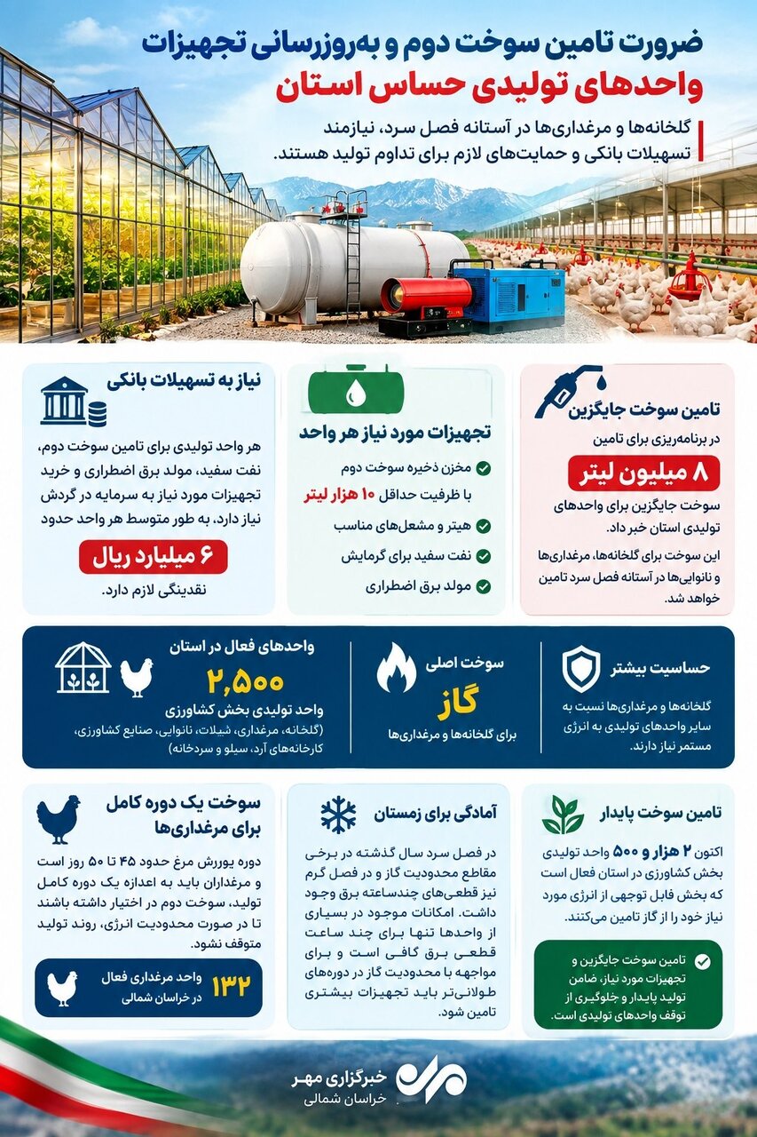 اینفوگرافیک؛ ۱۰ هزار میلیارد ریال برای تجهیز واحدهای حساس کشاورزی
