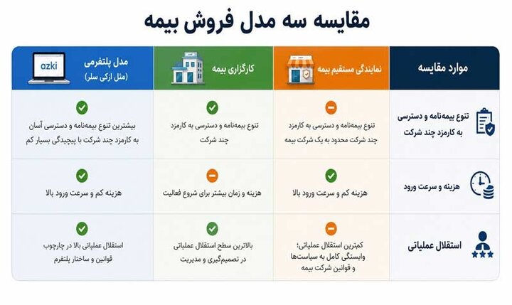 همکاری با شرکتهای بیمه؛ کدام مدل درآمد بیشتری دارد؟