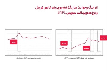 وقتی خرید تغییر می‌کند اما تعهد نه؛نگاهی به رفتار کاربران BNPL در ۱۴۰۴