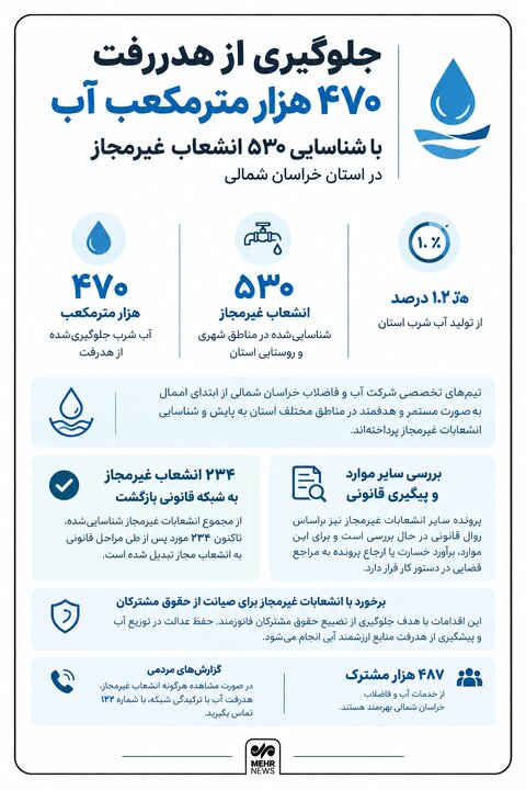 اینفوگرافیک؛ جلوگیری از هدررفت ۴۷۰ هزار مترمکعب آب در خراسان شمالی