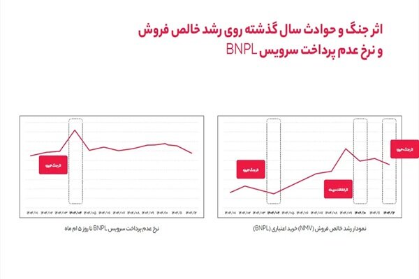 وقتی خرید تغییر می‌کند اما تعهد نه؛نگاهی به رفتار کاربران BNPL در 1404