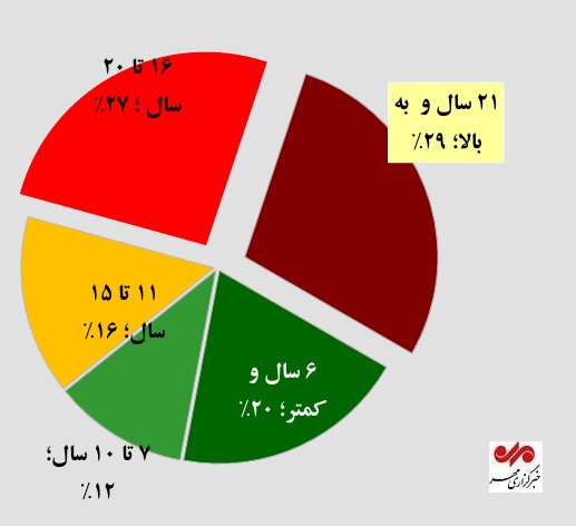 ۵۶ درصد موتورسیکلتهای کشور بیش از ۱۶ سال عمر دارند