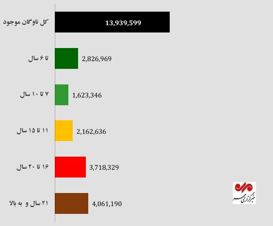 ۵۶ درصد موتورسیکلت‌های کشور بیش از ۱۶ سال عمر دارند