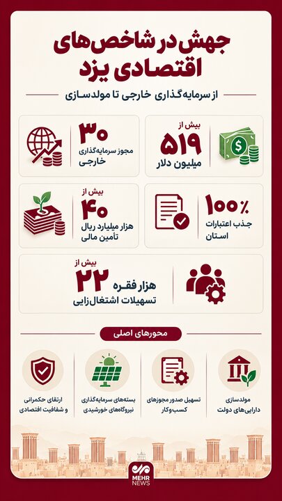 اینفوگرافیک؛ جهش اقتصادی یزد با تقویت سرمایهگذاری خارجی