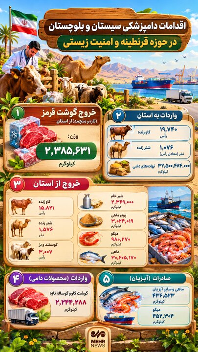 اینفوگرافیک؛ اقدامات دامپزشکی سیستان و بلوچستان در حوزه امنیت زیستی