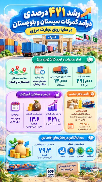 اینفوگرافیک؛ رشد ۴۲۱ درصدی درآمد گمرکات سیستان و بلوچستان
