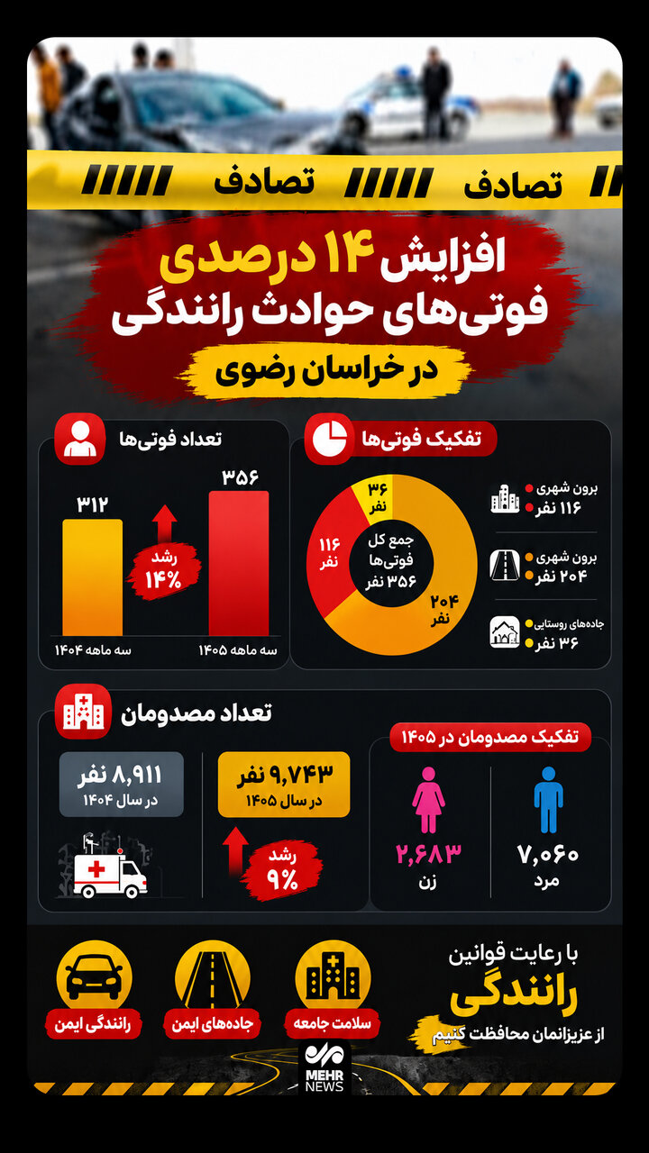 اینفوگرافیک؛افزایش ۱۴ درصدی فوت های حوادث ترافیکی در خراسان رضوی