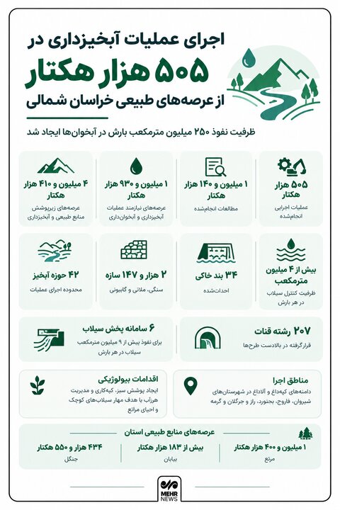 اینفوگرافیک؛ آبخیزداری در ۵۰۵هزار هکتار از عرصه‌های طبیعی خراسان‌شمالی