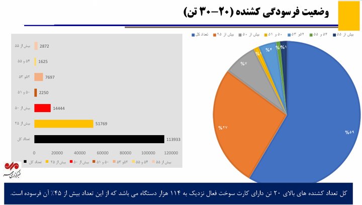 تردد ۵۱ هزار کشنده بالای ۲۵ سال در کشور+ جزئیات