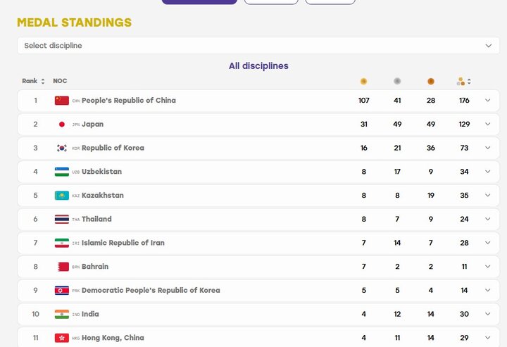 تایلند دوباره جایگاه ششمی را از ایران گرفت؛ هفتمی با ۲۸ مدال