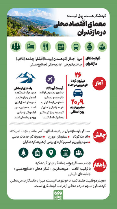 معمای گردشگری در اقتصاد محلی مازندران