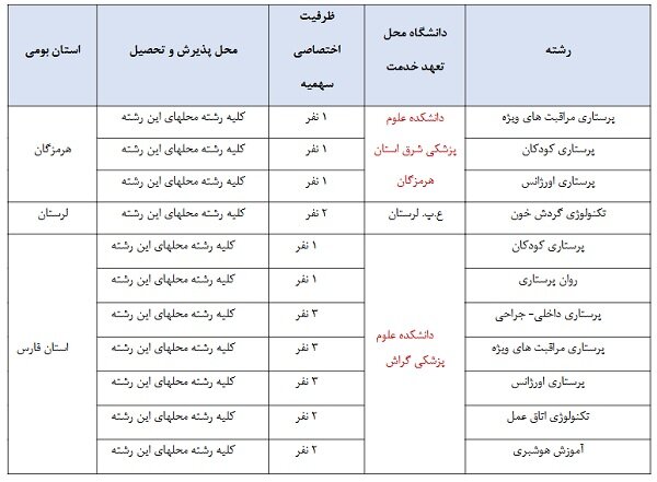 سهیمه بومی آزمون کارشناسی ارشد علوم پزشکی سال ۱۴۰۵ اعلام شد