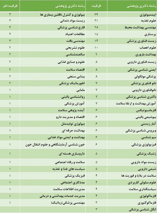 جزئیات ظرفیت پذیرش دانشجوی دکتری پژوهشی فناوری محور علوم پزشکی ۱۴۰۵