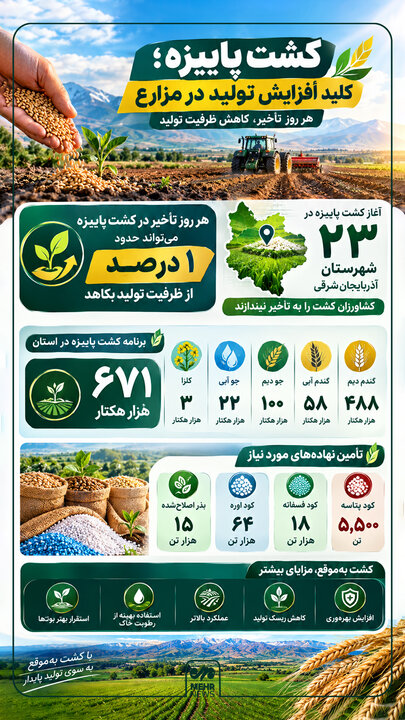 اینفوگرافیک؛ آغاز کشت پاییزه در ۲۳ شهرستان آذربایجان شرقی