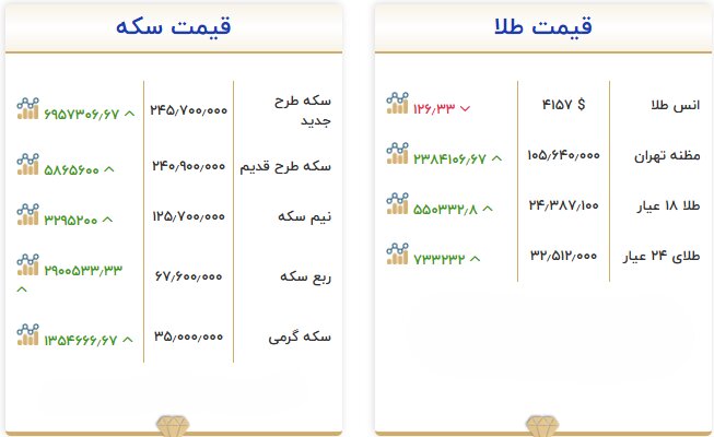 قیمت طلا و سکه امروز ۶ مهر؛ سکه یک گام تا ۲۴۶ میلیونی شدن