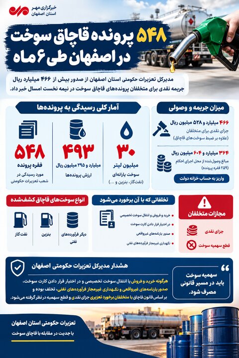 اینفوگرافیک؛ قاچاق سوخت در اصفهان گران تمام شد