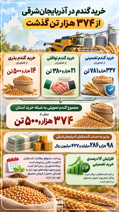 اینفوگرافیک؛ خرید گندم در آذربایجان‌شرقی از ۳۷۴ هزار تن گذشت