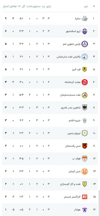 سایپا صدرنشین ماند