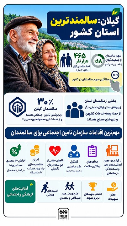 اینفوگرافیک؛ گیلان سالمندترین استان کشور
