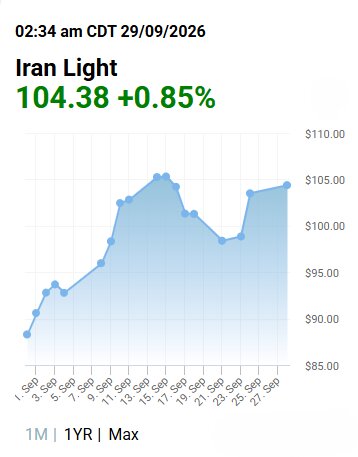 افزایش قیمت نفت ایران در بازار جهانی؛ نفت سبک به ۱۰۴.۷۵ دلار رسید