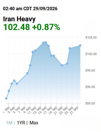 افزایش قیمت نفت ایران در بازار جهانی؛ نفت سبک به ۱۰۴.۷۵ دلار رسید