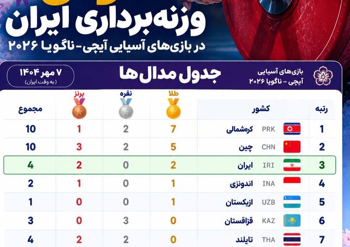 تیم وزنه‌برداری ایران با ۲ طلا و ۲ برنز سوم شد