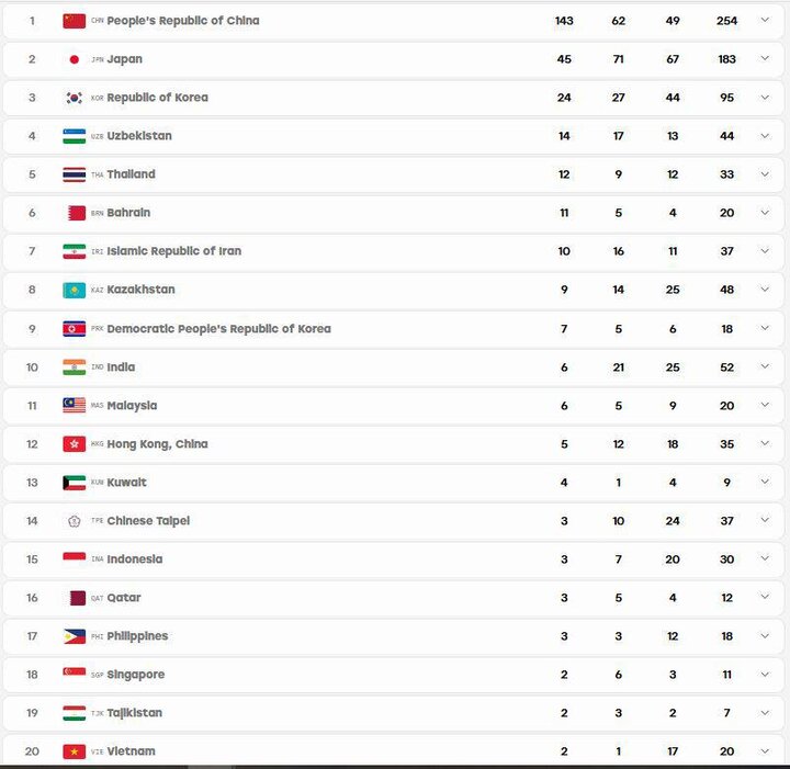 تثبیت جایگاه ششمی ایران در پایان روز دهم؛ صدرنشینی چین با ۱۴۳ طلا