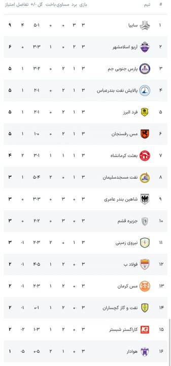 پیروزی مس رفسنجان در آخرین بازی هفته لیگ یک + نتایج بازی‌ها و جدول