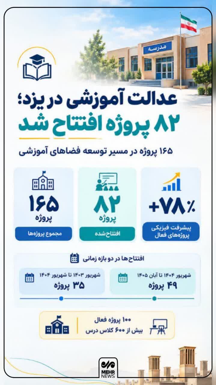 اینفوگرافیک؛ افتتاح ۸۲ پروژه آموزشی در یزد