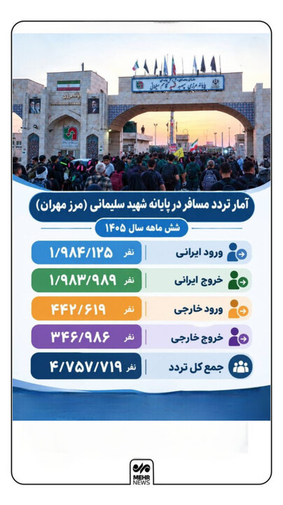 اینفوگرافیک؛ آمار تردد در مرز مهران طی شش ماهه نخست سال جاری