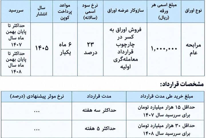 فروش اوراق مالی دولت با سود ۲۳ درصد+ جزئیات