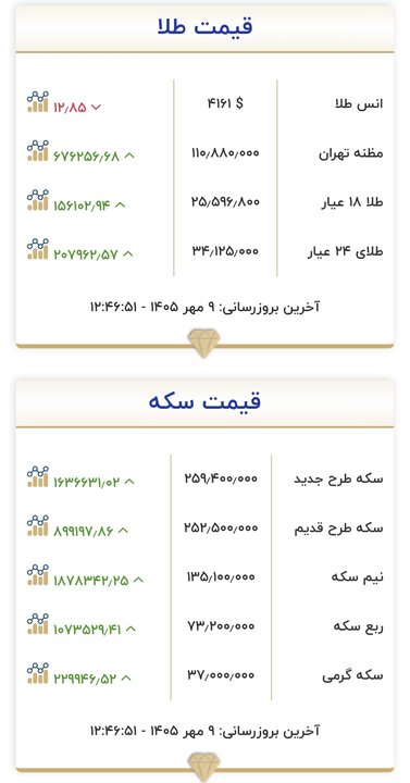 قیمت طلا و سکه در ۹ مهر؛ طلا ۲۵.۵ میلیون تومان شد