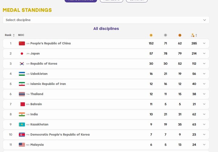 کاروان ایران با طلای عبدولی به جایگاه پنجم جدول مدالی صعود کرد کاروان ایران با طلای عبدولی به جایگاه پنجم جدول مدالی صعود کرد