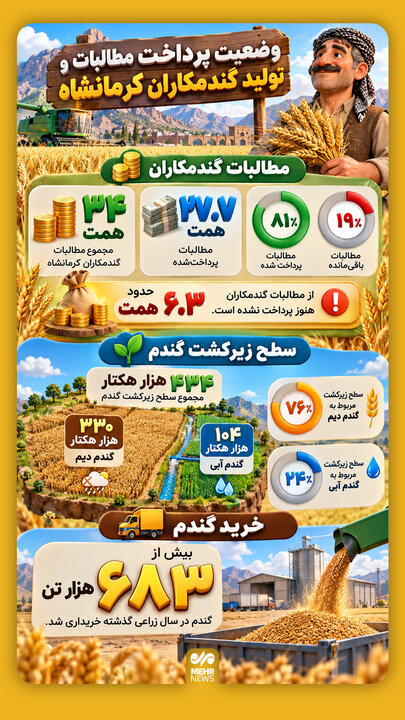 اینفوگرافیک؛ وضعیت پرداخت مطالبات و تولید گندمکاران کرمانشاه