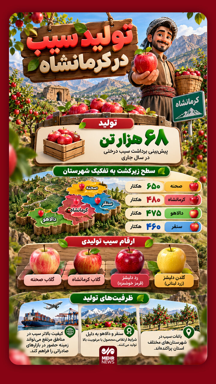 اینفوگرافیک؛ تولید سیب در کرمانشاه