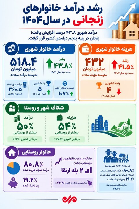 رشد میانگین درآمد کل خانوارهای شهری زنجان