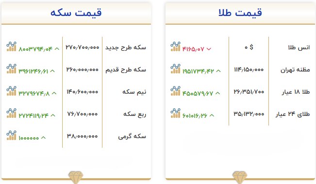 قیمت طلا و سکه امروز ۱۱ مهر؛ سکه در مرز ۲۷۱ میلیون تومان