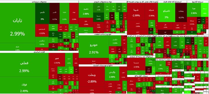 بورس در کانال ۷.۷ میلیون واحد ماند؛ ابطال معاملات ۵ نماد پالایشی