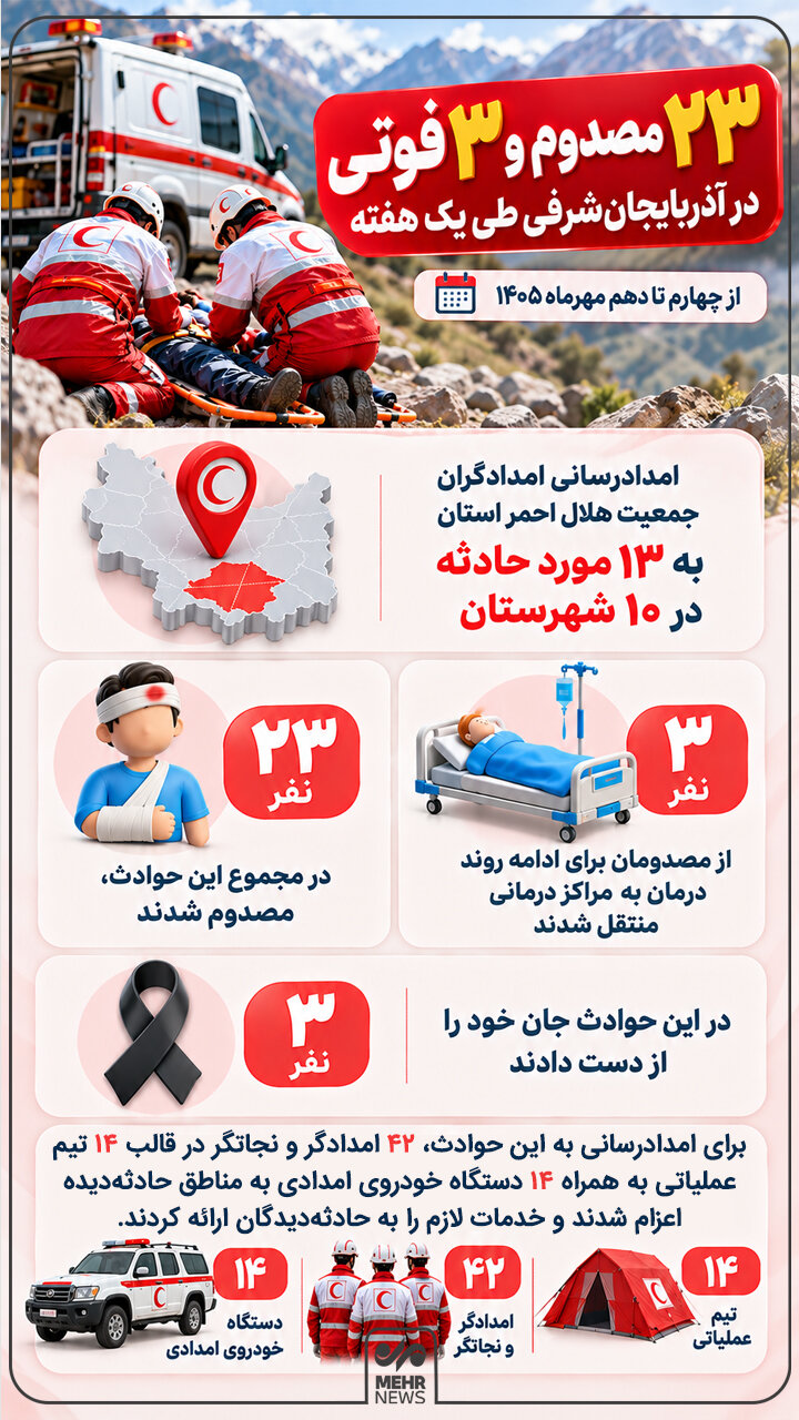 اینفوگرافیک؛ ۲۳ مصدوم و ۳ فوتی در آذربایجانشرقی طی یک هفته